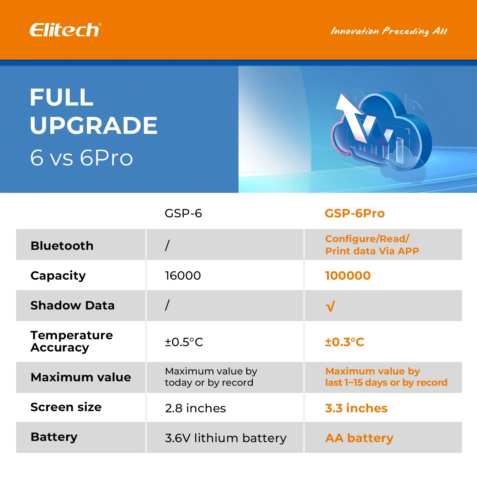 Elitech 100,000Points Digital Ultra-low Temperature Data Logger(-121~302°F/ -85~150°C), Medical Pharmacy Vaccine DDL Calibration Certificate to Audit, Bluetooth Thermometer MAX MIN Refrigerator Fridge, GSP-6Pro-TLE - Image 8