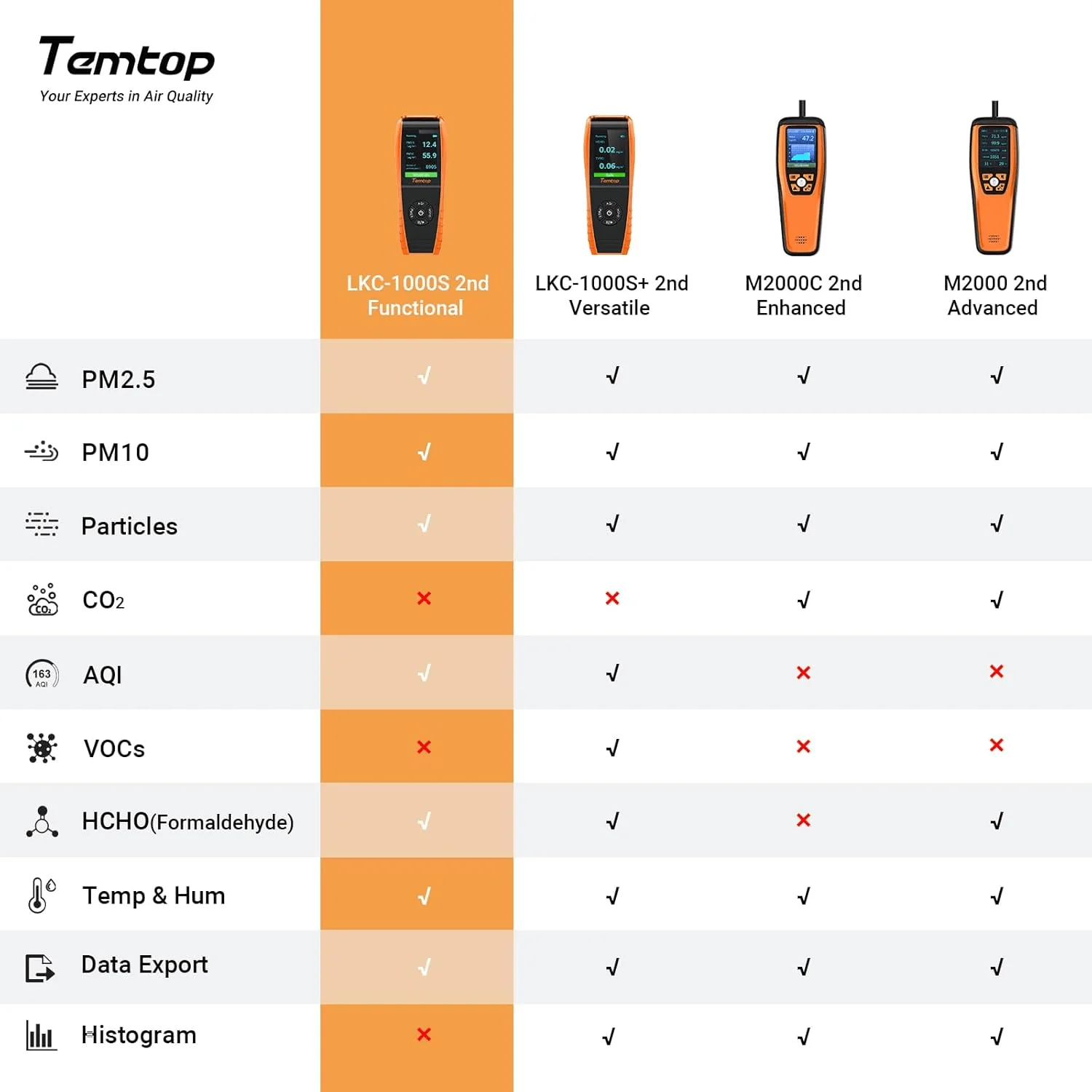 Temtop Air Quality Monitor Professional PM2.5 PM10 Particle Counter LKC-1000S 2nd, Formaldehyde, Temperature, Humidity, AQI Tester for Indoor/Outdoor Air Pollution Detection w/Data Export - Image 3